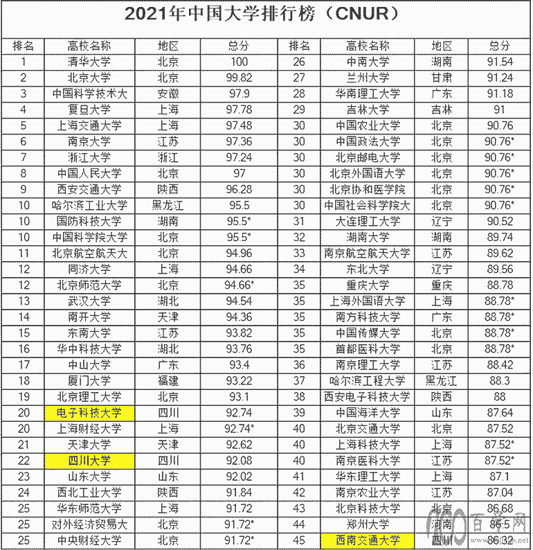 中国大学最新排行榜,川大被电子科大甩在身后,西南交大退步明显