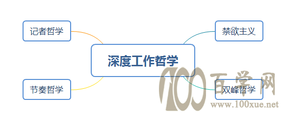 怎么做,才能深度工作?(2)