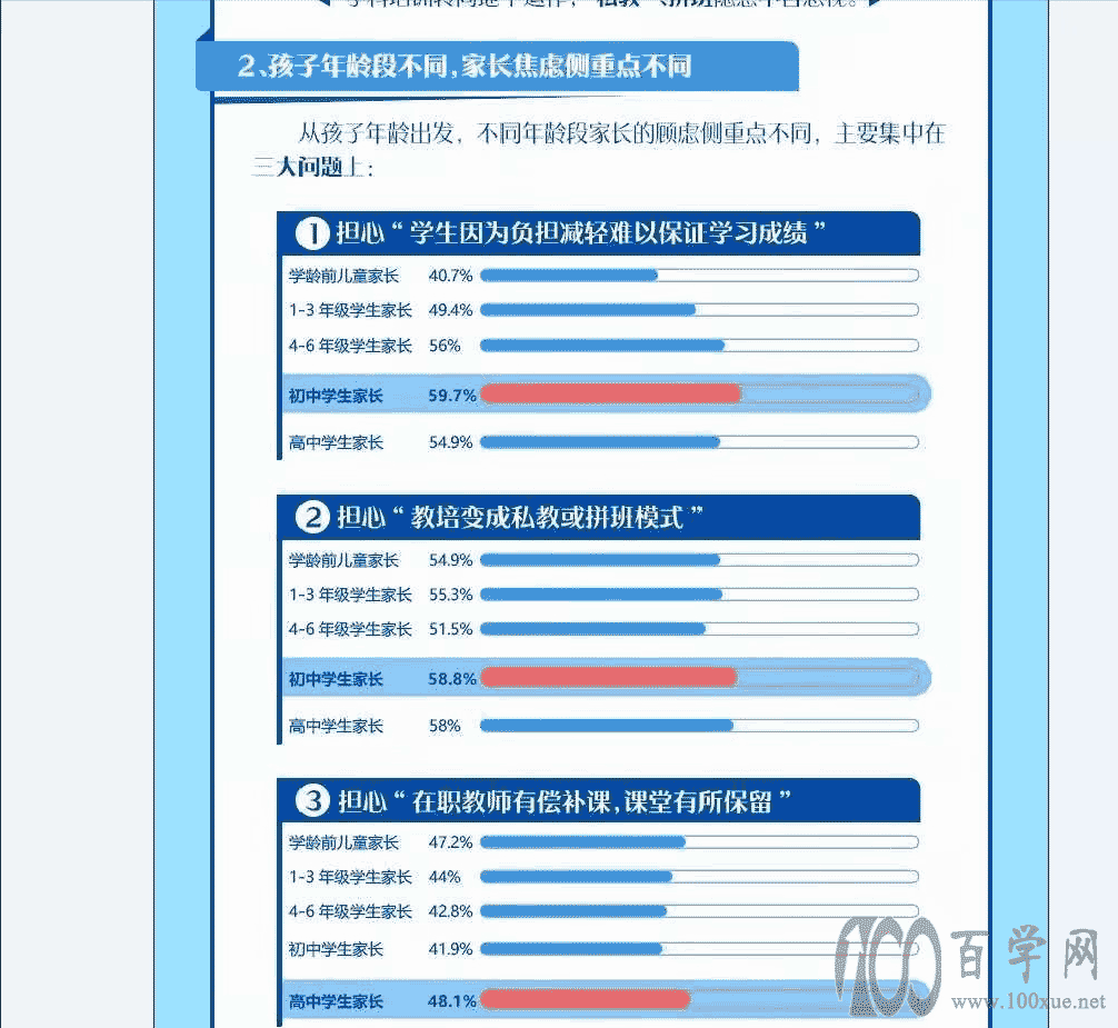 双减政策下,家长在教育上依然很焦虑,数据显示初中家长最焦虑