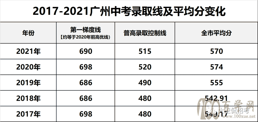 2021新中考录取盘点,这些变化点你必须了解