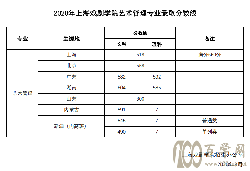 2021ϺϷѧԺ¼ȡһ2019-2020꣩