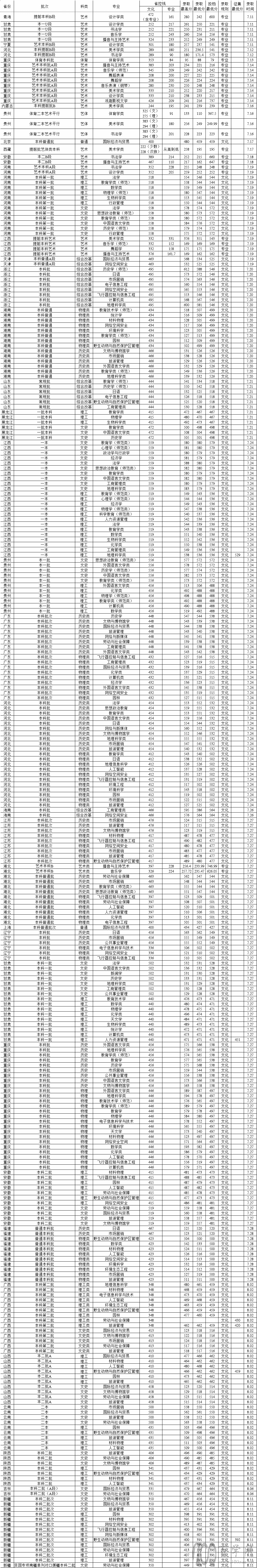 2021西华师范大学录取分数线一览表(含2019-2020历年) 2021西华师范大学录取分数线一览表(含2019-2020历年)