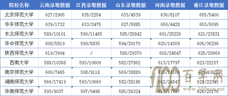 升学率排名前十的师范院校!5所不是985、211,还有一所二本招生