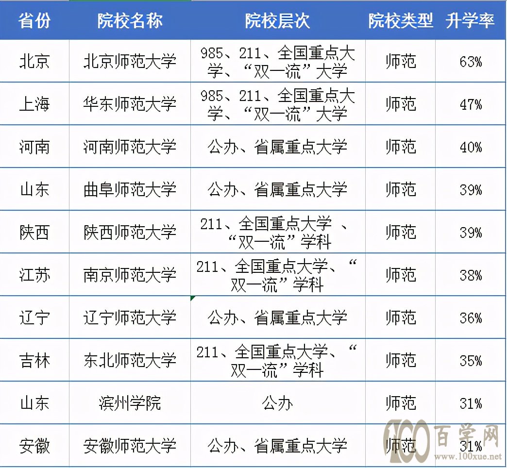 升学率排名前十的师范院校!5所不是985、211,还有一所二本招生