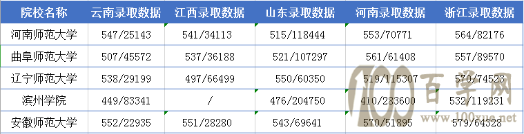 升学率排名前十的师范院校!5所不是985、211,还有一所二本招生