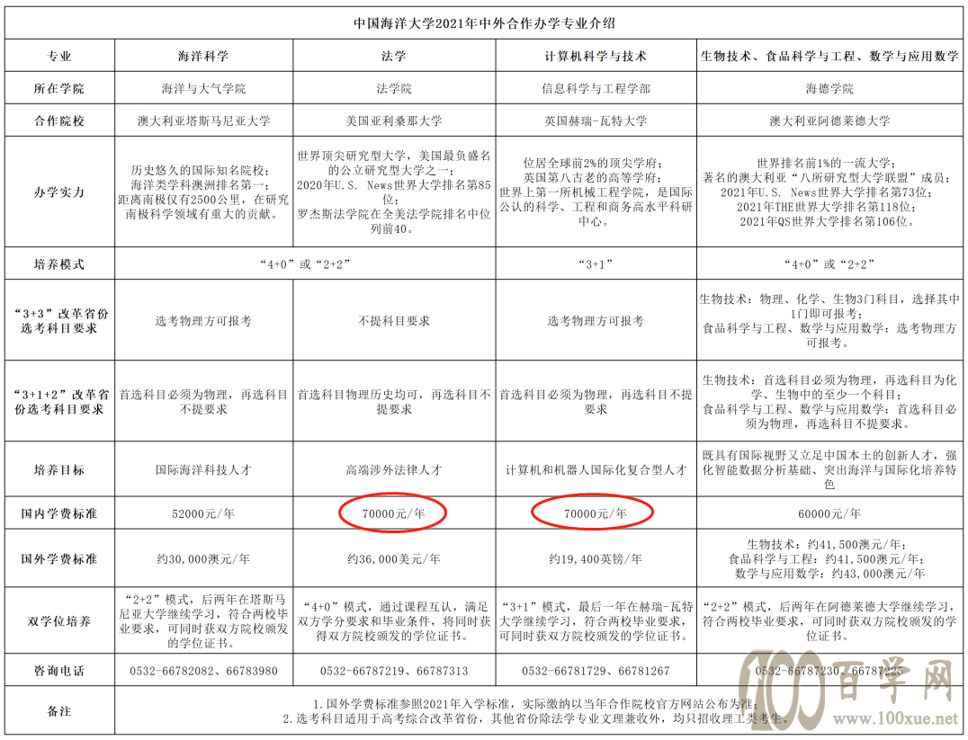 中国学费zui高的10所大学!10万以上的有3所