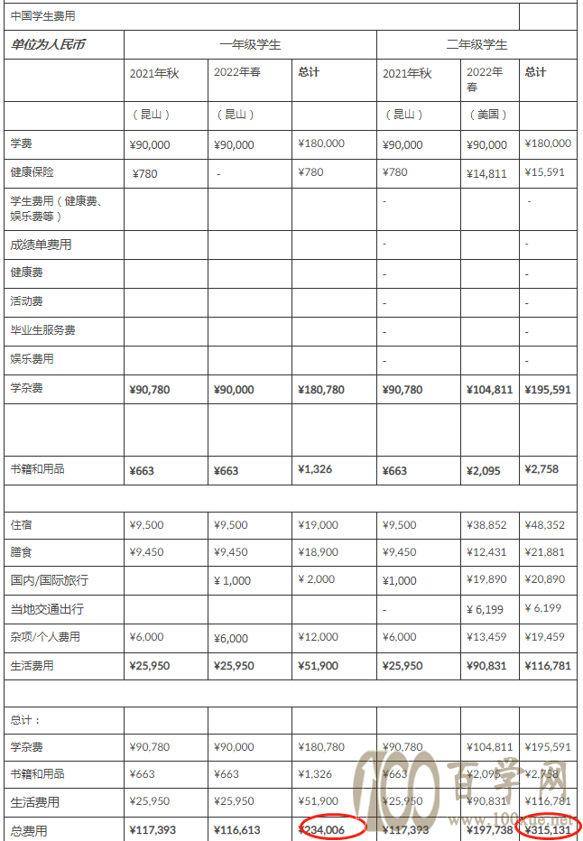 中国学费zui高的10所大学!10万以上的有3所