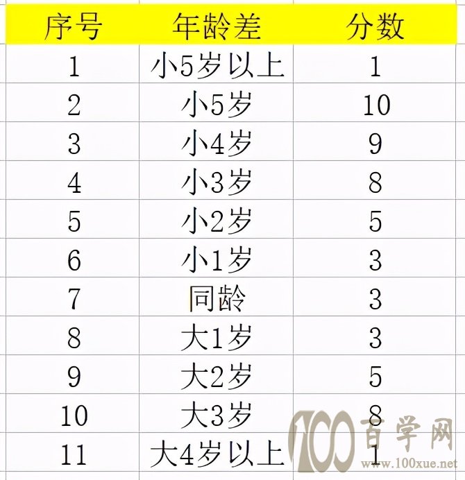 找老婆,从年龄考虑,为何小5岁zui.佳?