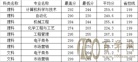 东南大学成贤学院学费图片