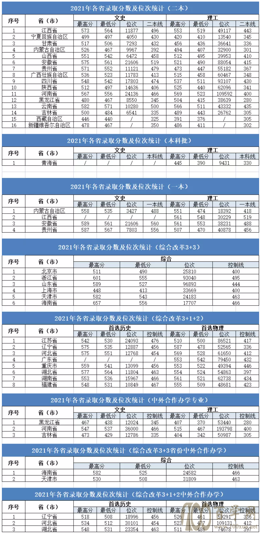 大连大学 录取分数线图片