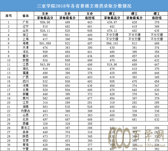 2021三亚学院录取分数线一览表(含2019-2020历年) 2021三亚学院录取分数线一览表(含2019-2020历年)