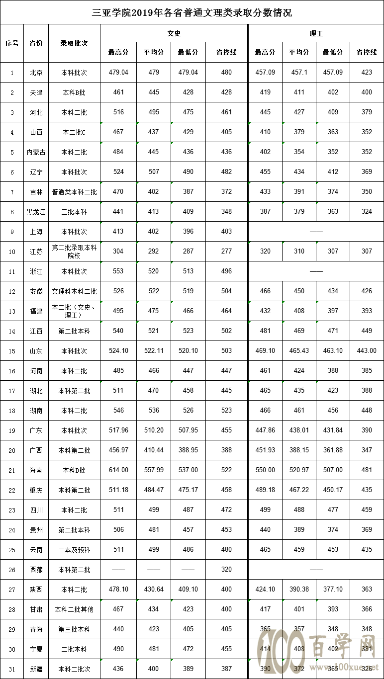 2021三亚学院录取分数线一览表(含2019-2020历年) 2021三亚学院录取分数线一览表(含2019-2020历年)