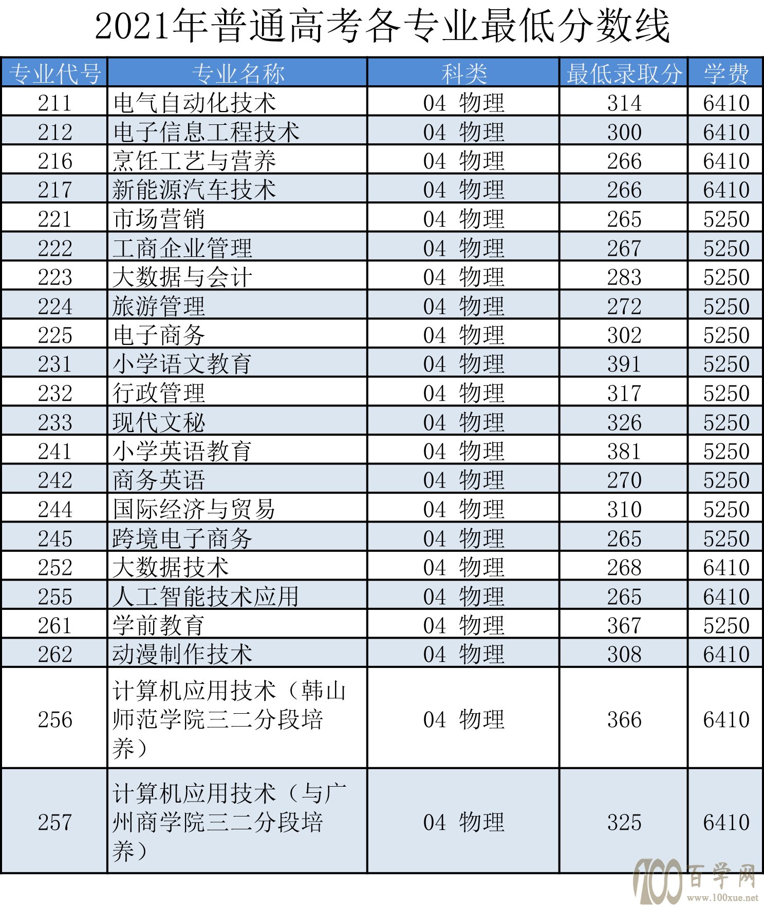 汕尾职业技术学院2021年录取分数线是多少