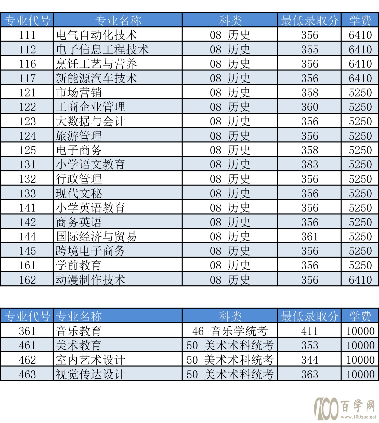 汕尾职业技术学院2021年录取分数线是多少