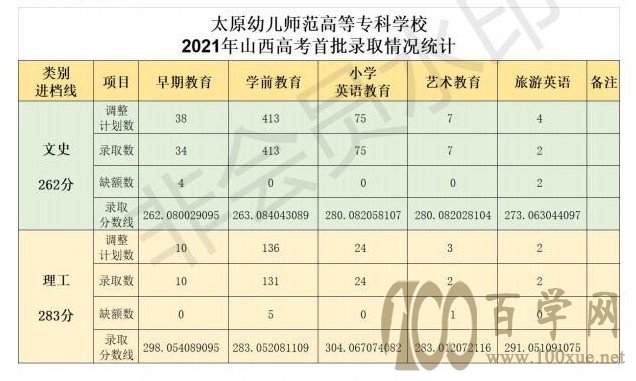 太原幼儿师范高等专科学校2021年录取分数线是多少(含各专业分数线)