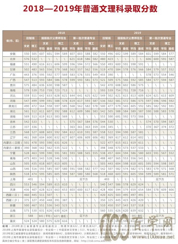 2021陕西师范大学录取分数线一览表(含2019-2020历年) 2021陕西师范大学录取分数线一览表(含2019-2020历年)