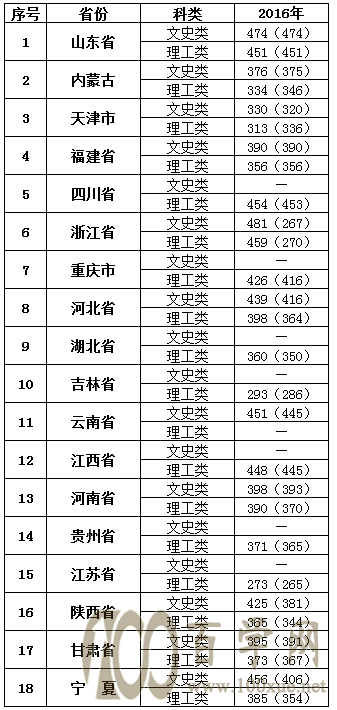2021宁夏大学新华学院录取分数线一览表(含2019-2020历年) 2021宁夏大学新华学院录取分数线一览表(含2019-2020历年)