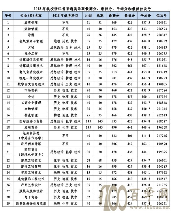 2021义乌工商职业技术学院录取分数线一览表(含2019-2020历年) 2021义乌工商职业技术学院录取分数线一览表(含2019-2020历年)