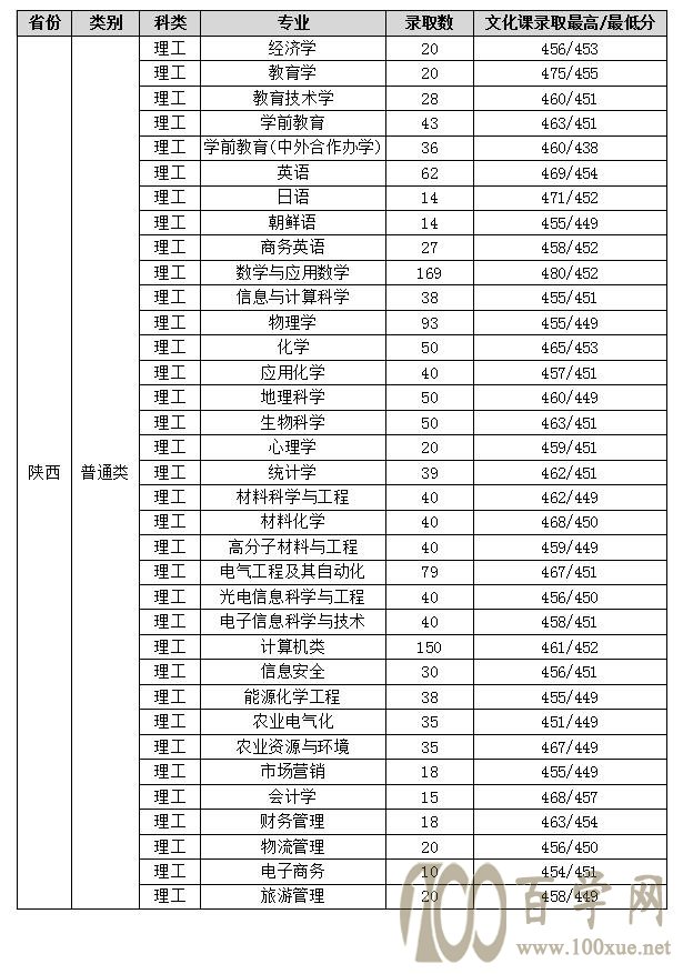 2021渭南师范学院录取分数线一览表(含2019-2020历年) 2021渭南师范学院录取分数线一览表(含2019-2020历年)