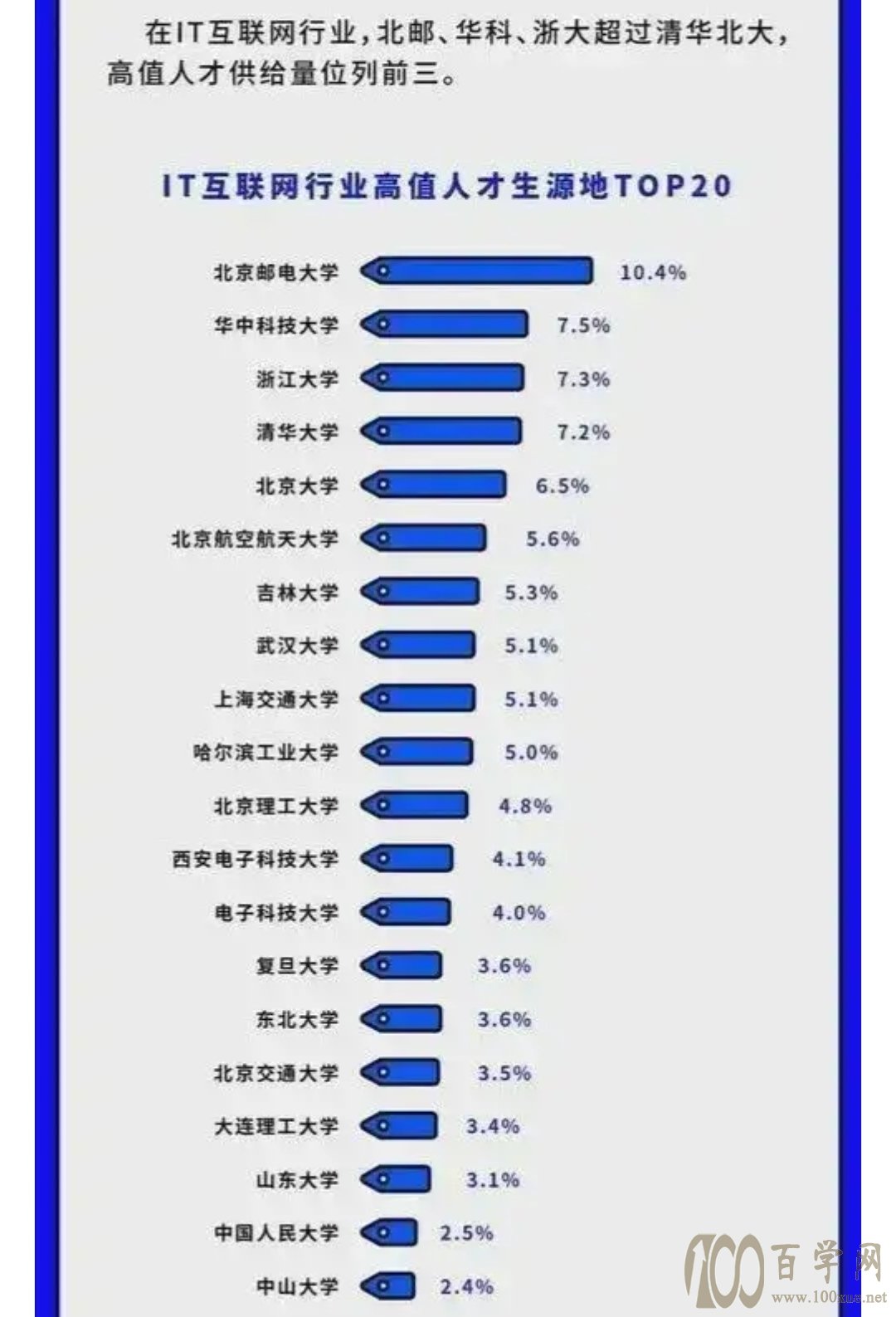 北京一所大学培养IT互联网人才超过清北、全国第一