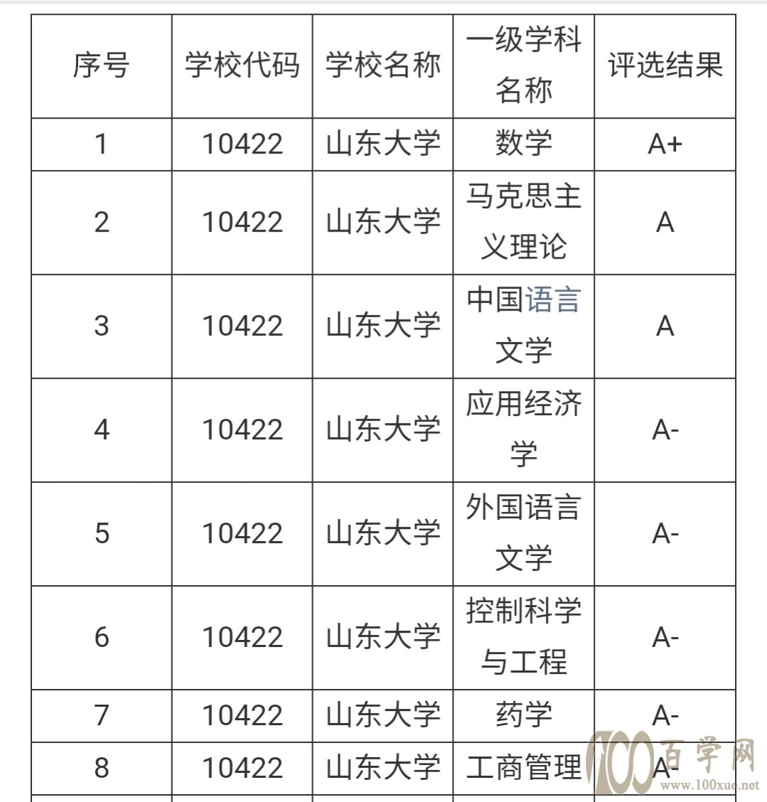 山东大学王者归来:第五轮双一流学科翻倍