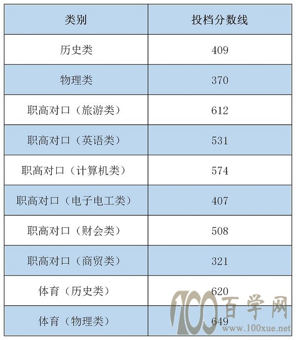 2021ְҵѧԺ¼ȡһ2019-2020꣩