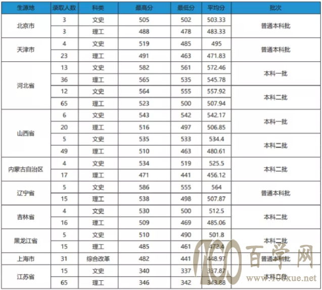 2021安徽农业大学录取分数线一览表(含2019-2020历年) 2021安徽农业大学录取分数线一览表(含2019-2020历年)