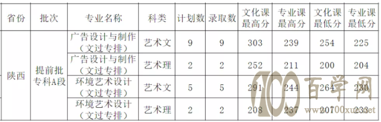 2021西安外事学院录取分数线一览表(含2019-2020历年) 2021西安外事学院录取分数线一览表(含2019-2020历年)