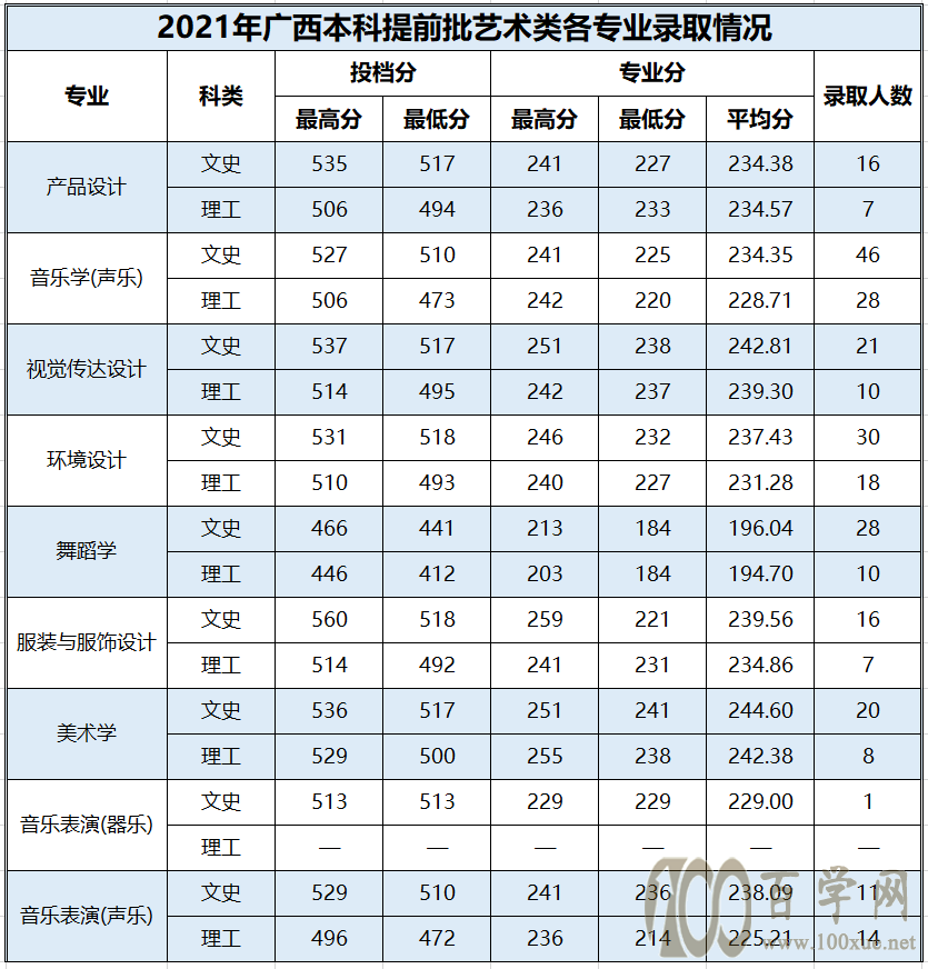 百色学院2021年录取分数线是多少-各专业分数线