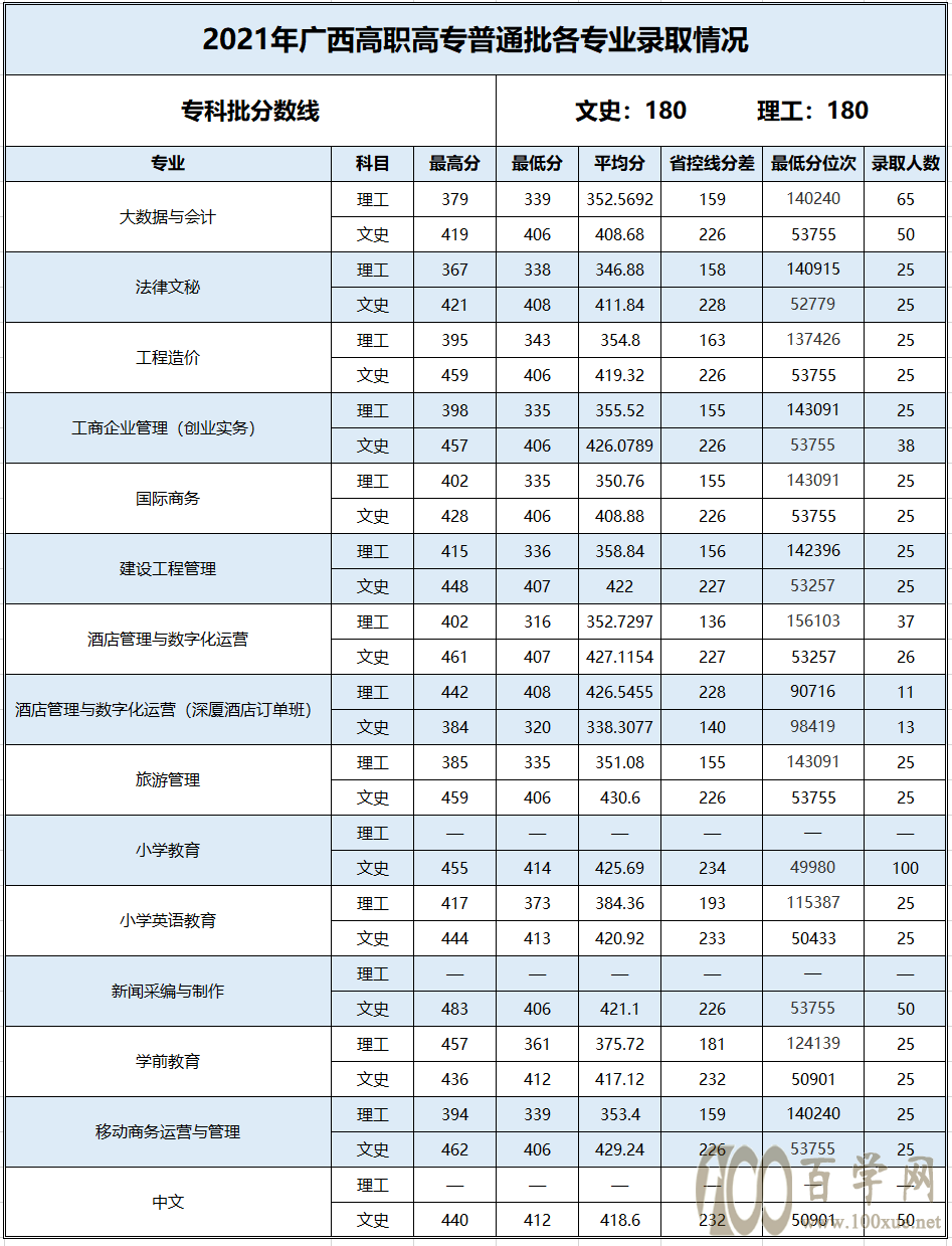 百色学院2021年录取分数线是多少-各专业分数线