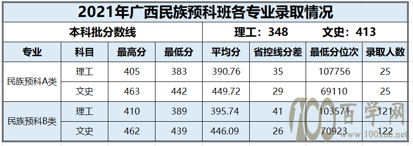 百色学院2021年录取分数线是多少-各专业分数线