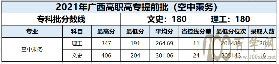 百色学院2021年录取分数线是多少-各专业分数线