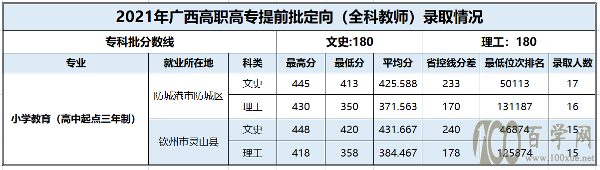 百色学院2021年录取分数线是多少-各专业分数线