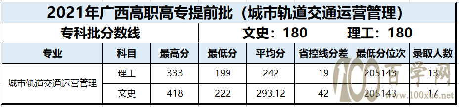 百色学院2021年录取分数线是多少-各专业分数线