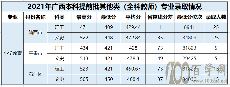 百色学院2021年录取分数线是多少-各专业分数线