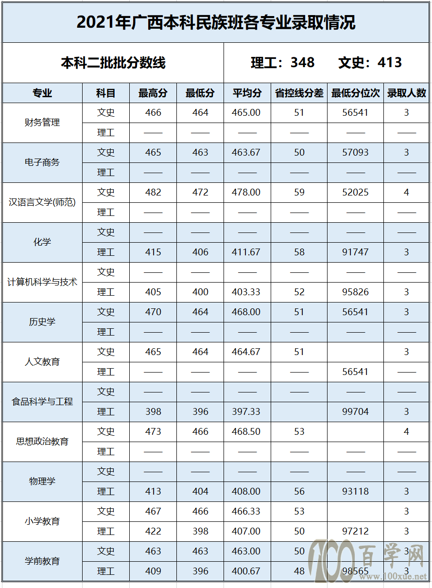 百色学院2021年录取分数线是多少-各专业分数线