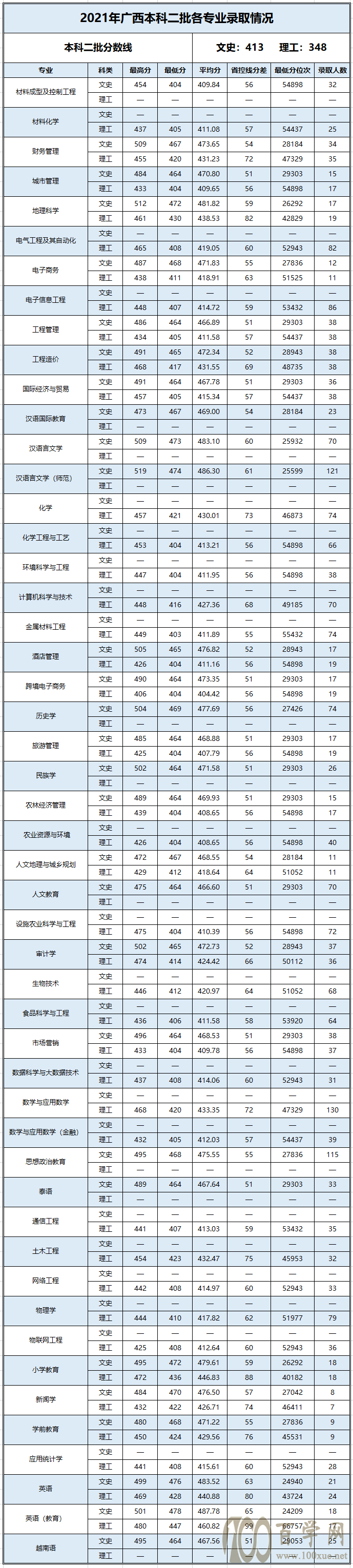 百色学院2021年录取分数线是多少-各专业分数线