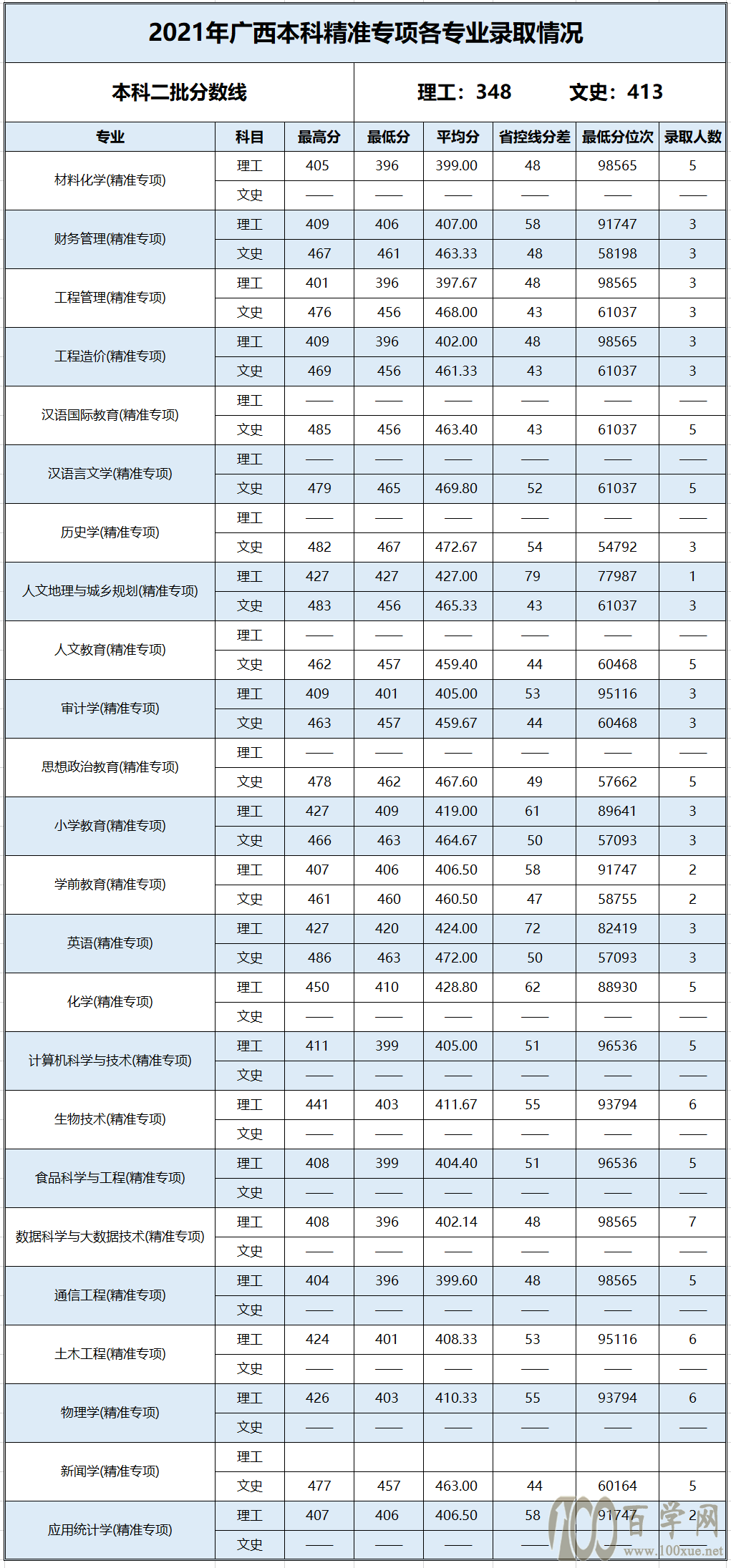 百色学院2021年录取分数线是多少-各专业分数线