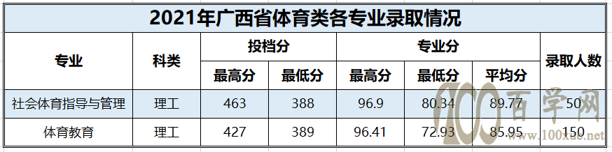 百色学院2021年录取分数线是多少-各专业分数线
