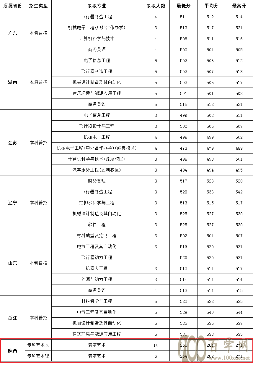 西安医科大学录取分数线2022(西安医科大学录取分数线2022年是多少)