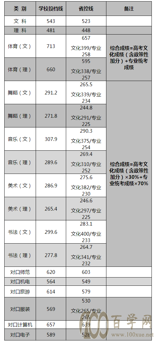 2021ɳʦѧԺ¼ȡһ2019-2020꣩