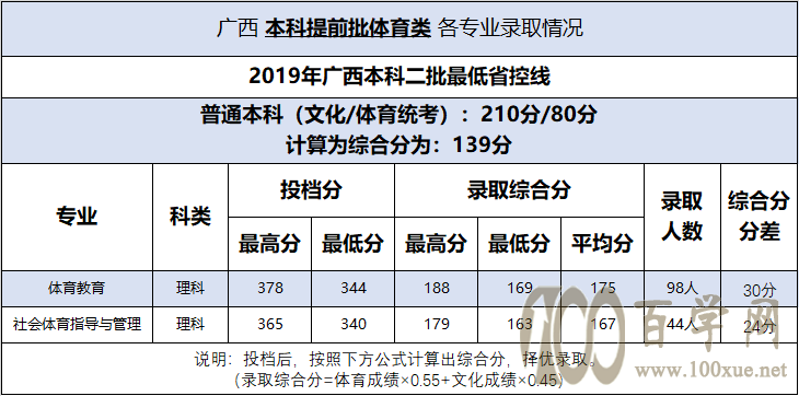 2021ɫѧԺ¼ȡһ2019-2020꣩