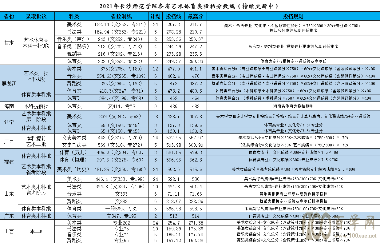 长沙师范学院2021年录取分数线是多少(含各专业分数线) 长沙师范学院2021年录取分数线是多少(含各专业分数线)