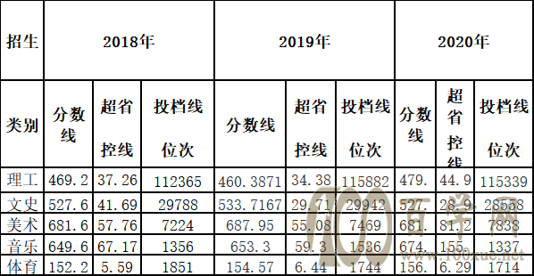 2021滁州学院录取分数线一览表(含2019-2020历年) 2021滁州学院录取分数线一览表(含2019-2020历年)