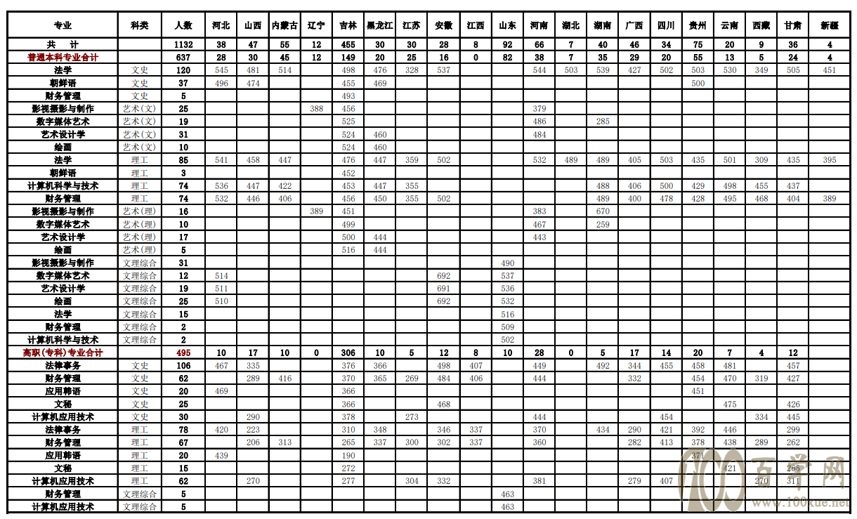 2021吉林警察学院录取分数线一览表(含2019-2020历年) 2021吉林警察学院录取分数线一览表(含2019-2020历年)