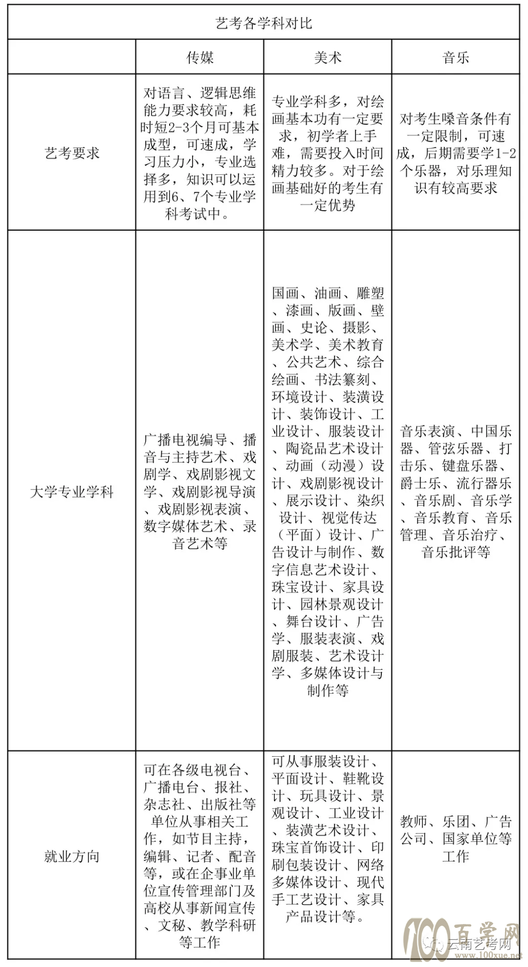 艺考,哪个专业才是你的菜?
