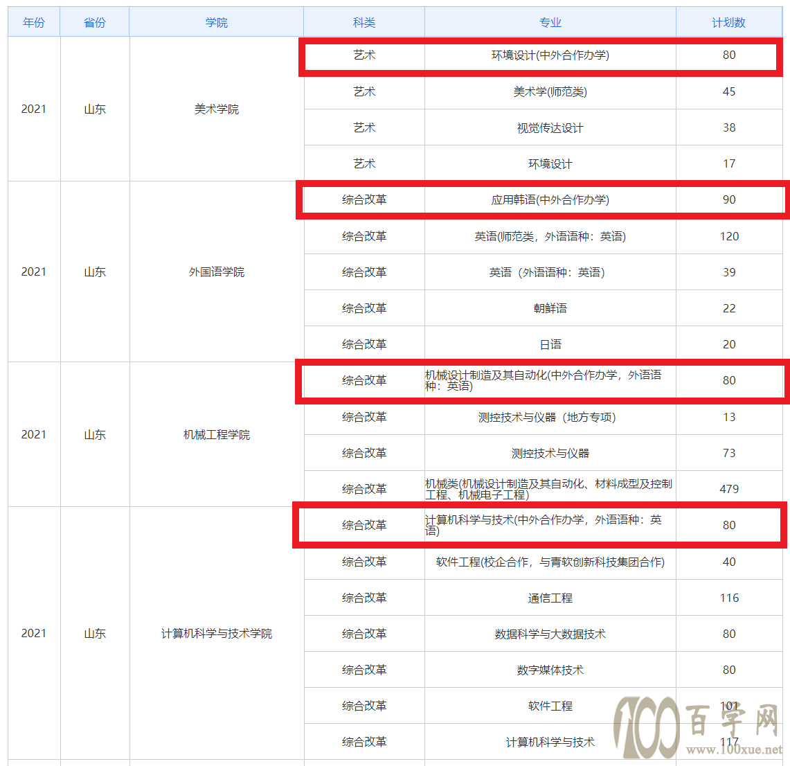 2021山东理工大学中外合作办学招生计划-各专业招生人数是多少 2021山东理工大学中外合作办学招生计划-各专业招生人数是多少