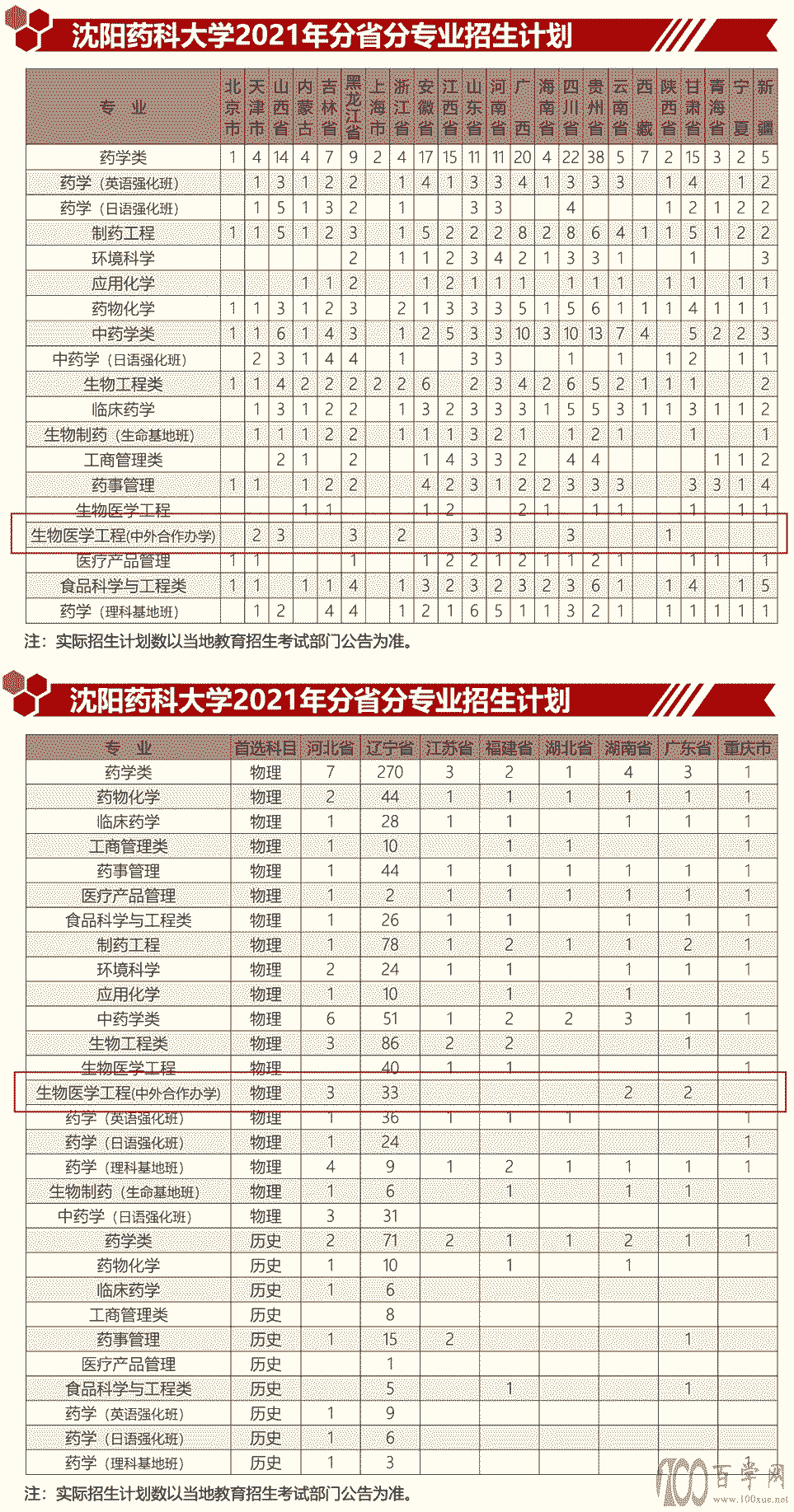2021年沈阳药科大学中外合作办学招生计划-各专业招生人数是多少 2021年沈阳药科大学中外合作办学招生计划-各专业招生人数是多少
