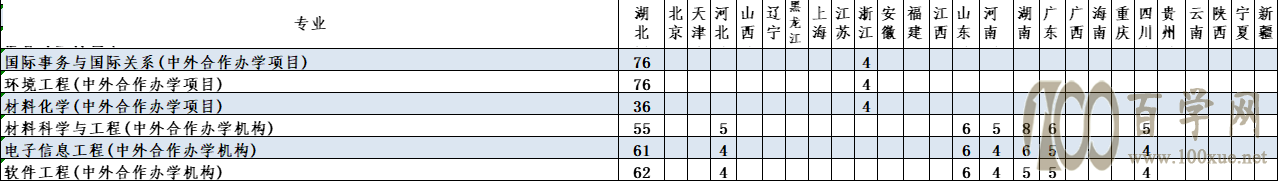 2021湖北大学中外合作办学招生计划-各专业招生人数是多少 2021湖北大学中外合作办学招生计划-各专业招生人数是多少