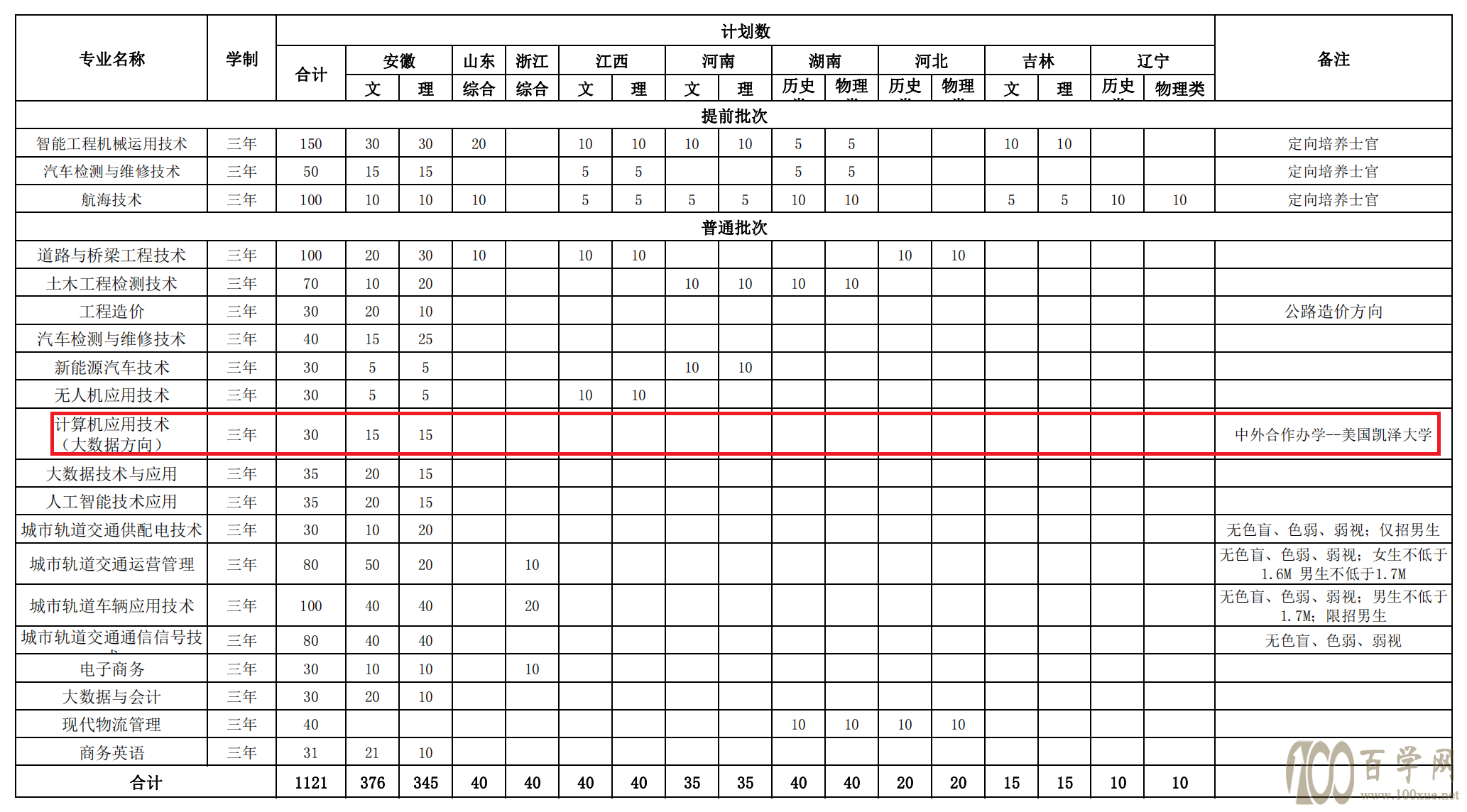 2021安徽交通职业技术学院中外合作办学招生计划-各专业招生人数是多少 2021安徽交通职业技术学院中外合作办学招生计划-各专业招生人数是多少